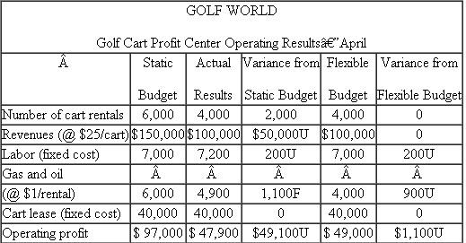 Golf World  Golf World is a 1,000-room luxury resort with swimming pools, tennis courts, three golf courses, and many other resort amenities. The head golf course superintendent, Sandy Green, is responsible for all golf course maintenance and conditioning. Green also has the final say as to whether a particular course is open or closed due to weather conditions and whether players can rent motorized riding golf carts for use on a particular course. If the course is very wet, the golf carts will damage the turf, which Green's maintenance crew will have to repair. Since she is out on the courses every morning supervising the maintenance crews, she knows the condition of the courses. Wiley Grimes is in charge of the golf cart rentals. His crew maintains the golf cart fleet of over 200 cars, cleans them, puts oil and gas in them, and repairs minor damage. He also is responsible for leasing the carts from the manufacturer, including the terms of the lease, the number of carts to lease, and the choice of cart vendor. When guests arrive at the golf course to play, they pay greens fees to play and a cart fee if they wish to use a cart. If they do not wish to rent a cart, they pay only the greens fee and walk the course. Grimes and Green manage separate profit centers. The golf cart profit center's revenue is composed of the fees collected from the carts. The golf course profit center's revenue is from the greens fees collected. When the results from April were reviewed, golf cart operating profits were only 49 percent of budget. Wiley argued that the poor results were due to the unusually heavy rains in April. He complained that there were several days when, though only a few areas of the course were wet, the entire course was closed to carts because the grounds crew was too busy to rope off these areas. To better analyze the performance of the golf cart profit center, the controller's office recently implemented a flexible budget based on the number of cart rentals:   Note: F = Favorable; U = Unfavorable. Required:  a. Evaluate the performance of the golf cart profit center for the month of April. b. What are the advantages and disadvantages of the controller's new budgeting system? c. What additional recommendations would you make regarding the operations of Golf World?