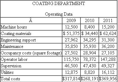 Coating Department  The coating department of a parts manufacturing department coats various parts with an antirust, zinc- based material. The parts to be processed are loaded into baskets; the baskets are passed through a coating machine that dips the parts into the zinc solution. The machine then heats the parts to ensure that the coating bonds properly. All parts being coated are assigned a cost for the coating department based on the number of hours the parts spend in the coating machine. Prior to the beginning of the year, cost categories are accumulated by department (including the coating department). These cost categories are classified as either fixed or variable and then a flexible budget for the department is constructed. Given an estimate of machine hours for the next year, the coating department's projected cost per machine hour is computed. Here are data for the last three operating years. Expected coating machine hours for 2012 are 16,000 hours.   Required:  a. Estimate the coating department's flexible budget for 2012. Explicitly state and justify the assumptions used in deriving your estimates. b. Calculate the coating department's cost per machine hour for 2012.