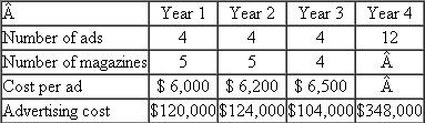 Marketing Plan  Robin Jensen, manager of market planning for Viral Products of the IDP Pharmaceutical Co., is responsible for advertising a class of products. She has designed a three-year marketing plan to increase the market share of her product class. Her plan involves a major increase in magazine advertising. She has met with an advertising agency that has designed a three-year ad campaign involving 12 separate ads that build on a common theme. Each ad will run in three consecutive monthly medi276cal magazines and then be followed by the next ad in the sequence. Up to five medical journals will carry the ad campaign. Direct mail campaigns and direct sales promotional material will be designed to follow the theme of the ad currently appearing. The accompanying table summarizes the cost of the campaign:   The firm's normal policy is to budget each year as a separate entity without carrying forward unspent monies. Jensen is requesting that, instead of just approving the budget for next year (Year 1 above), the firm approve and budget the entire three-year project. This would allow her to move forward with her campaign and give her the freedom to apply any unspent funds in one year to the next year or to use them in another part of the campaign. She argues that the ad campaign is an integrated project stretching over three years and should be either approved or rejected in its entirety. Required:  Critically evaluate Jensen's request and make a recommendation as to whether a three-year budget should be approved per her proposal. (Assume that the advertising campaign is expected to be a profitable project.)