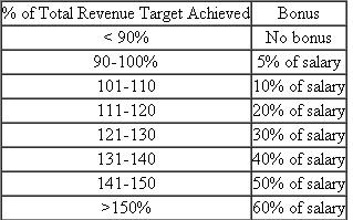 Potter-Bowen  Potter-Bowen (PB) manufactures and sells postage meters throughout the world. Postage meters print the necessary postage on envelopes, eliminating the need to affix stamps. The meter keeps track of the postage, the user takes the meter's counter to a post office and pays money, and the post office initializes the meter to print postage totaling that amount. The firm offers about 30 different postage systems, ranging from small manual systems (costing a few hundred dollars) to large automated ones (costing up to $75,000). PB is organized into Research and Development, Manufacturing, and Marketing. Marketing is further subdivided into four sectors: North America, South America, Europe, and Asia. The North American marketing sector has a sales force organized into 32 regions with approximately 75 to 200 salespeople per region. The budgeting process begins with the chief financial officer (CFO) and the vice president of marketing jointly projecting the total sales for the next year. Their staffs look at trends of the various PB models and project total unit sales by model within each marketing sector. Price increases are forecast and dollar sales per model are calculated. The North American sector is then given a target number of units and a target revenue by model for the year. The manager of the North American sector, Helen Neumann, and her staff then allocate the division's target units and target revenue by region. The target unit sales for each model per region are derived by taking the region's historical percentage sales for that machine times North America's target for that model. For example, model 6103 has North American target unit sales of 18,500 for next year. The Utah region last year sold 4.1 percent of all model 6103s sold in North America. Therefore, Utah's target of 6103s for next year is 758 units (4.1% X 18,500). The average sales price of the 6103 is set at $11,000. Thus, Utah's revenue budget for 6103s is $8,338,000. Given the total forecasted unit sales, average selling prices, and historical sales of each model in all regions, each region is assigned a unit target and revenue budget by model. The region's total revenue budget is the sum of the individual models' revenue targets. Each salesperson in the region is given a unit and revenue target by model using a similar procedure. If Gary Lindenmeyer (a salesperson in Utah) sold 6 percent of Utah's 6103s last year, his unit sales target of 6103s next year is 45 units (6% X 758). His total revenue target for 6103s is $495,000 (or 45 X $11,000). Totaling all the models gives each salesperson's total revenue budget. Salespeople are paid a fixed salary plus a bonus. The bonus is calculated based on the following table:   Required:  Critically evaluate PB's sales budgeting system and sales force compensation system. Describe any potential dysfunctional behaviors that PB's systems are likely to generate.
