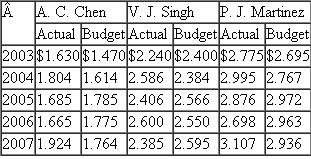Access.Com  Access.Com produces and sells software to libraries and schools to block access to Web sites deemed inappropriate by the customer. In addition, the software also tracks and reports on Web sites visited and advises the customer of other Web sites the customer might choose to block. Access.Com's software sells for between $15,000 and $20,000. Three account managers (V J. Singh, A. C. Chen, and P. J. Martinez) sell the software and are paid a fixed salary plus a percentage of all sales in excess of targeted (budgeted) sales. Vice President of Marketing S. B. Ro sets the budgeted sales amount for each account manager. The following table reports actual and budgeted sales for the three account managers for the past five years.   Required:  a. Based on the data in the table, describe the process used by Ro to set sales quotas for each account manager. b. Discuss the pros and cons of Access.Com's budgeting process for setting account managers' sales targets.