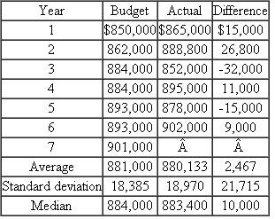 Videx  Videx is the premier firm in the security systems industry. Martha Rameriz is an account manager at Videx responsible for selling residential systems. She is compensated based on beating a predetermined sales budget. The last seven years' sales budgets and actual sales data follow. Videx sets its sales budgets centrally in a top-down fashion.   Required:  a. Martha Rameriz sells $908,000 in year 7. What budget will she be assigned for year 8? b. Suppose Rameriz sells $900,000 of systems in year 7. What budget will she be assigned in year 8?