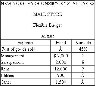 New York Fashions  New York Fashions owns 87 women's clothing stores in shopping malls. Corporate headquarters of New York Fashions uses flexible budgets to control the operations of each of the stores. The following table presents the August flexible budget for the New York Fashions store located in the Crystal Lakes Mall:   Variable costs are based on a percentage of revenues. Required:  a. Revenues for August were $80,000. Calculate budgeted profits for August. b. Actual results for August are summarized in the following table:   Prepare a report for the New York Fashions-Crystal Lakes Mall store for the month of August comparing actual results to the budget. c. Analyze the performance of the Crystal Lakes Mall store in August. d. How does a flexible budget change the incentives of managers held responsible for meeting the flexible budget as compared to the incentives created by meeting a static (fixed) budget?