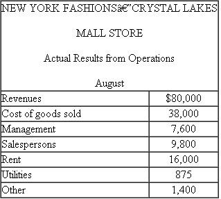 New York Fashions  New York Fashions owns 87 women's clothing stores in shopping malls. Corporate headquarters of New York Fashions uses flexible budgets to control the operations of each of the stores. The following table presents the August flexible budget for the New York Fashions store located in the Crystal Lakes Mall:   Variable costs are based on a percentage of revenues. Required:  a. Revenues for August were $80,000. Calculate budgeted profits for August. b. Actual results for August are summarized in the following table:   Prepare a report for the New York Fashions-Crystal Lakes Mall store for the month of August comparing actual results to the budget. c. Analyze the performance of the Crystal Lakes Mall store in August. d. How does a flexible budget change the incentives of managers held responsible for meeting the flexible budget as compared to the incentives created by meeting a static (fixed) budget?