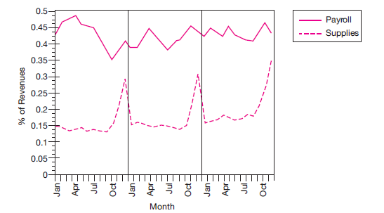 International Telecon  You are working in the office of the vice president of administration at International Telecon (IT) as a senior financial planner. IT is a Fortune 500 firm with sales approaching $1 billion. IT provides long-distance satellite communications around the world. Deregulation of telecommunications in Europe has intensified worldwide competition and has increased pressures inside IT to reduce costs so it can lower prices without cutting profit margins. IT is divided into several profit and cost centers. Each profit center is further organized as a series of cost centers. Each profit and cost center submits a budget to IT's vice president of administration and then is held responsible for meeting that budget. The VP of administration described IT's financial control, budgeting, and reporting system as pretty much a standard, state-of-the-art approach where we hold our people accountable for producing what they forecast. Your boss has assigned you the task of analyzing firmwide supplies expenditures, with the goal of reducing waste and lowering expenditures. Supplies include all consumables ranging from pencils and paper to electronic subcomponents and parts costing less than $1,000. Long-lived assets that cost under $1,000 (or the equivalent dollar amount in the domestic currency for foreign purchases) are not capitalized (and then depreciated) but are categorized as supplies and written off as expenses in the month purchased. You first gather the last 36 months of operating data for both supplies and payroll for the entire firm. The payroll data help you benchmark the supplies data. You divide each month's payroll and supplies amount by revenues in that month to control for volume and seasonal fluctuations. The accompanying graph plots the two data series. Payroll fluctuates from 35 to 48 percent of sales, and supplies fluctuate from 13 to 34 percent of sales. The graph contains the last three fiscal years of supplies and payroll, divided by the vertical lines. For financial and budgeting purposes, IT is on a calendar (January-December) fiscal year. International Telecon monthly payroll and supply expenses, last 36 months    Besides focusing on consolidated firmwide spending, you prepare disaggregated graphs like the one shown, but at the cost and profit center levels. The general patterns observed in the consolidated graphs are repeated in general in the disaggregated graphs. Required:  a. Analyze the time-series behavior of supplies expenditures for IT. What is the likely reason for the observed patterns in supplies? b. Given your analysis in (a), what corrective action might you consider proposing? What are its costs and benefits?