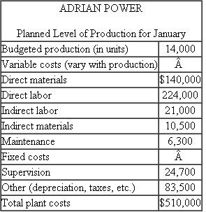 Adrian Power  Adrian Power manufactures small power supplies for car stereos. The company uses flexible budgeting techniques to deal with the seasonal and cyclical nature of the business. The accounting department provided the accompanying data on budgeted manufacturing costs for the month of January:   Actual operations for January are summarized as   Required:  a. Prepare a report comparing the actual operating results with the flexible budget at actual production. b. Write a short memo analyzing the report prepared in (a). What likely managerial implications do you draw from this report? What are the numbers telling you?