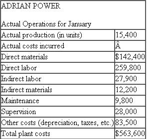 Adrian Power  Adrian Power manufactures small power supplies for car stereos. The company uses flexible budgeting techniques to deal with the seasonal and cyclical nature of the business. The accounting department provided the accompanying data on budgeted manufacturing costs for the month of January:   Actual operations for January are summarized as   Required:  a. Prepare a report comparing the actual operating results with the flexible budget at actual production. b. Write a short memo analyzing the report prepared in (a). What likely managerial implications do you draw from this report? What are the numbers telling you?