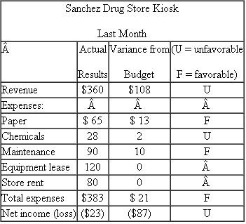 Picture Maker  Picture Maker is a freestanding photo kiosk consumers use to download their digital photos and make prints. Shashi Sharma has a small business that leases several Picture Makers from the manufacturer for $120 per month per kiosk, and she places them in high-traffic retail locations. Customers pay $0.18 per print. (The kiosk only makes six- by eight-inch prints.) Sharma has one kiosk located in the Sanchez Drug Store, for which Sharma pays Sanchez $80 per month rent. Sharma checks each of her kiosks every few days, refilling the photographic paper and chemicals, and collects the money. Sharma hires a service company that cleans the machine, replaces any worn or defective parts, and resets the kiosk's settings to ensure the kiosk continues to provide high-quality prints. This maintenance is performed monthly and is independent of the number of prints made during the month. The average cost of the service runs about $90 per month, but it can vary depending on the extent of repairs and parts required to maintain the equipment. Paper and chemicals are variable costs, and maintenance, equipment lease, and store rent are fixed costs. If the kiosk is malfunctioning and the print quality deteriorates, Sanchez refunds the customer's money and then gets his money back from Sharma when she comes by to check the paper and chemical supplies. These occasional refunds cause her variable costs per print for paper and chemicals to vary over time. The following table reports the results from operating the kiosk at the Sanchez Drug Store last month. Budget variances are computed as the difference between actual and budgeted amounts. An unfavorable variance (U) exists when actual revenues fall short of budget or when actual expenses exceed the budget. Last month, the kiosk had a net loss of $23, which was $87 more than budgeted.   Required:  a. Prepare a schedule that shows the budget Sharma used in calculating the variances in the preceding report. b. How many good prints were made last month at the Sanchez Drug Store kiosk? c. Prepare a flexible budget for the Sanchez Drug Store kiosk based on a volume of 2,000 prints.