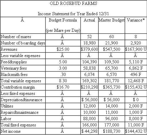 Old Rosebud Farms  Old Rosebud is a Kentucky horse farm that specializes in boarding thoroughbred breeding mares and their foals. Customers bring their breeding mares to Old Rosebud for delivery of their foals and after-birth care of the mare and foal. Recent changes in the tax laws brought about a substantial decline in thoroughbred breeding. As a result, profits declined in the thoroughbred boarding industry. Old Rosebud prepared a master budget for the current year by splitting costs into variable costs and fixed costs. The budget was prepared before the extent of the downturn was fully recognized. Table 1 above compares actual with budget for the current year. Required:  Prepare an analysis of the operating performance of Old Rosebud Farms. Supporting tables or calculations should be clearly labeled.   * F = Favorable; U = Unfavorable.