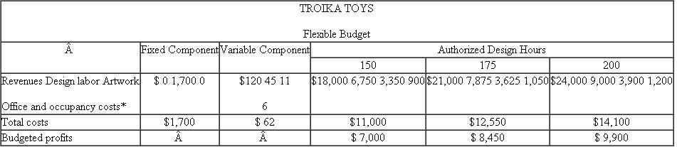 Troika Toys  Adrian and Pells (AP) is an advertising agency that uses flexible budgeting for both planning and control. One of its clients, Troika Toys, asked AP to prepare an ad campaign for a new toy. AP's contract with Troika calls for paying AP $120 per design hour for between 150 and 200 hours. AP has a staff of ad campaign designers who prepare the ad campaigns. Customers are billed only for the time designers work on their project. Partner time is not billed directly to the customer. As part of the planning process, Sue Bent, partner-in-charge of the Troika account, prepared the following flexible budget. Authorized Design Hours is the estimated range of time AP expects the job to require and what the client agrees to authorize.   *Consists of rent, phone charges, fax costs, overnight delivery, and so on. AP's executive committee reviewed Bent's budget and approved it and the Troika contract. After some preliminary work, Troika liked the ideas so much it expanded the authorized time range to be between 175 and 250 hours. Bent and her design team finished the Troika project. Two hundred and twenty design hours were logged and billed to Troika at the contract price ($120 per hour). Upon completion of the Troika campaign, the following revenues and costs had been accumulated:   AP's accounting manager keeps track of actual costs incurred by AP on each account. AP employs a staff of designers. Their average salary is $45 per hour. New designers earn less than the average; those with more experience earn more. The actual design labor costs charged to each project are the actual hours times the designer's actual hourly cost. Artwork consists of both in-house and out-of-house artists who draw up the art for the ads designed by the designers. Office and occupancy costs consist of a charge per designer hour to cover rent, photocopying, and phones, plus actual long-distance calls, faxes, and overnight delivery services. Required:  Prepare a table that reports on Sue Bent's performance on the Troika Toys account and write a short memo to the executive committee that summarizes her performance on this project.