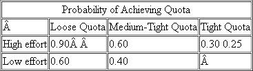 Magee Inc.  Magee Inc. pays its sales manager a bonus of $10,000 if the manager meets the sales quota. The sales manager can exert either high effort or low effort. The additional disutility of the manager in exerting high effort relative to low effort to meet the sales quota is $1,500. Management can set a tight quota that is extremely difficult to achieve even with a great deal of effort, a loose quota that is achieved easily, or a medium-tight quota. The probability of achieving the sales figure under each quota is summarized in the accompanying table.   The sales manager can either achieve the sales quota or not. Because each quota affects the total number of units sold and thus the gross margin earned by the firm, the following table outlines the gross margin earned by the firm when each quota is reached and is not reached.   Should management set a loose, medium-tight, or tight quota? SOURCE: R Magee, Advanced Managerial Accounting (New York: Harper Row, 1986), pp. 286-87.