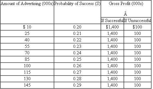James Marketing Campaign  James, Inc., a large mail-order catalog firm, is thinking of expanding into Canada. The Buffalo district office would manage the expansion and must decide how much to spend on the advertising campaign. The expansion project will be either successful (S) or unsuccessful (U). The probability of success depends on the amount spent on the advertising campaign. If the project is successful, the gross profit (before advertising) is $1.4 million. If the project is unsuccessful, the gross profit (before advertising) is $100,000. The accompanying table lists how the probability of success varies with the amount of spending on the Canadian venture.   James, Inc., is a publicly traded firm and its senior managers and shareholders wish to maximize expected net cash flows from this venture. The Buffalo manager receives a bonus of 10 percent of the net profit (gross profit less advertising). The bonus is paid only if the firm has gross profit net of advertising. If gross profit less advertising is negative, no bonus is paid. The manager wants to maximize her bonus and has private knowledge of how the probability of success varies with advertising. Required:  a. What advertising level would senior managers choose if they had access to the Buffalo manager's specialized knowledge? b. What advertising level will the Buffalo manager select, knowing that senior managers do not have the specialized knowledge of the payoffs? c. If the advertising levels in (a) and (b) differ, explain why.