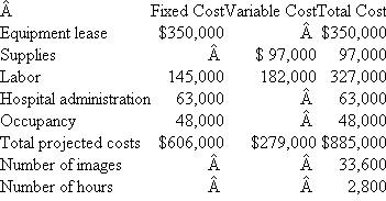 MRI Magnetic resonance imaging (MRI) is a noninvasive medical diagnostic device that uses magnets and radio waves to produce a picture of an area under investigation inside the body. A patient is positioned in the MRI and a series of images of the area (say, the knee or abdomen) is generated. Radiologists then read the resulting image to diagnose cancers and internal injuries. The MRI at Memorial Hospital has the following projected operating data for next year.   Memorial Hospital serves two types of patients: elderly, whose hospital bills are covered by governments (state and federal reimbursement), and other patients who are covered by private insurance (such as Blue Cross and Blue Shield). About one-third of Memorial's patients are elderly. Elderly patients using MRI services normally require more time per MRI image. The typical elderly patient requires one hour of MRI time to produce the 10 MRI images needed for the radiologist. Other patients only require about 45 minutes per patient to generate the 10 MRI images. Governments reimburse MRI imaging based on the reported cost by the hospital. Reimbursable costs include both the fixed and variable costs of providing MRIs. Private insurers reimburse MRI imaging based on a standard fee schedule set by the insurance company. These fee schedules are independent of the hospitals' cost of providing MRI services. Required:  a. Calculate Memorial Hospital's projected cost per MRI image. b. Calculate Memorial Hospital's projected cost per hour of MRI time. c. Suppose a typical elderly patient at Memorial Hospital requires 10 MRI images and takes one hour of MRI time. Calculate the cost of providing this service if Memorial Hospital calculates MRI costs based on cost per image. d. Suppose a typical elderly patient at Memorial Hospital requires 10 MRI images and takes one hour of MRI time. Calculate the cost of providing this service if Memorial Hospital calculates MRI costs based on cost per hour of MRI time. e. Should Memorial Hospital calculate the cost of MRI services based on the cost per image or the cost per MRI hour? Explain why.