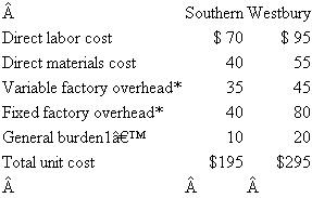 Phonetex  Phonetex is a medium-size manufacturer of telephone sets and switching equipment. Its primary busi­ness is government contracts, especially defense contracts, which are very profitable. The company has two plants: Southern and Westbury. The larger plant, Southern, is running at capacity producing a phone system for a new missile installation. Existing government contracts will require Southern to operate at capacity for the next nine months. The missile contract is a firm, fixed-price contract. Part of the contract specifies that 3,000 phones will be produced to meet government specifications. The price paid per phone is $300. The second Phonetex plant, Westbury, is a small, old facility acquired two years ago to pro­duce residential phone systems. Phonetex feared that defense work was cyclical, so to stabilize earnings, a line of residential systems was developed at the small plant. In the event that defense work deteriorated, the excess capacity at Southern could be used to produce residential systems. However, just the opposite has happened. The current recession has temporarily depressed the res­idential business. Although Westbury is losing money ($10,000 per month), top management con­siders this an investment. Westbury has developed a line of systems that are reasonably well received. Part of its workforce has already been laid off. It has a very good workforce remaining, with many specialized and competent supervisors, engineers, and skilled craftspeople. Another 20 percent of Westbury's workforce could be cut without affecting output. Current operations are meeting the reduced demand. If demand does not increase in the next three months, this 20 percent will have to be cut. The plant manager at Westbury has tried to convince top management to shift the missile con­tract phones over to his plant. Even though his total cost to manufacture the phones is higher than at Southern, he argues that this will free up some excess capacity at Southern to add more government work. The unit cost data for the 3,000 phones are as follows:   *Based on direct labor costs. ^Allocated corporate headquarters expense based on direct labor cost. Westbury cannot do other government work, because it does not have the required security clearances. But Westbury can do the work involving the 3,000 phones. And it can complete this project in three months. Besides,  Westbury's manager argues, my labor costs are not going to be $95 per phone. We are committed to maintaining employment at Westbury at least for the next three months. I can utilize most of my existing people who have slack. I will have to hire back about 20 production workers I laid off. For the three months, we are talking about $120,000 of additional direct labor.  Phonetex is considering another defense contract with an expected price of $1.1 million and an expected profit of $85,000. The work would have to be completed over the next three months, but Southern does not have the capacity to do the work and Westbury does not have the security clear­ances or capital equipment required by the contract. Southern's manager says it isn't fair to make him carry Westbury. He points out that Westbury's variable cost, ignoring labor, is 33 percent greater than Southern's variable costs. Southern's manager also argues, Adding another government contract will not replace the profit that we will be forgoing if Westbury does the telephone manufacturing. See my schedule.    Required:  Top management has reviewed the Southern manager's data and believes his cost estimates on the new contract to be accurate. Should Phonetex shift the 3,000 phones to Westbury and take the new contract or not? Prepare an analysis supporting your conclusions.