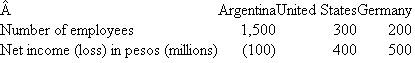 Slawson Slawson is a publicly traded Argentine company with three operating companies located in Argentina, the United States, and Germany. Slawson's corporate headquarters in Buenos Aires oversees the three operating companies. The annual cost of the corporate headquarters, including office expenses, salaries, and legal and accounting fees, is 2.4 million pesos. The following table summarizes operating details of each of the three operating companies.   Required:  a. Allocate the 2.4 million pesos corporate headquarters cost to the three operating companies using number of employees in each operating company. b. Allocate the 2.4 million pesos corporate headquarters cost to the three operating companies using net income of each operating company as the allocation base. c. Discuss the advantages and disadvantages of allocating corporate headquarters costs using (1) employees and (2) net income.