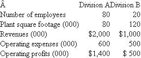 Avid Pharmaceuticals Avid, a small, privately held biotech pharmaceutical manufacturing firm, specializes in developing and producing a set of drugs for rare classes of cancers. Avid has two divisions that share the same manufacturing and research facility. The two divisions, while producing and selling two different classes of products to different market segments, share a common underlying science and related manufacturing processes. It is not unusual for the divisions to exchange technical know-how, personnel, and equipment. The following table summarizes their most current year's operating performance:   Avid's corporate overhead amounts to $900,000 per year. Management is debating various ways to allocate the corporate overhead to the two divisions. Allocation bases under consideration include: number of employees, plant square footage, revenues, operating expenses, and operating profits. Each division is treated as a separate profit center with each manager receiving a bonus based on his or her division's net income (operating profits less allocated corporate overhead). Required:  a. For each of the five proposed allocation bases, compute Division A's and Division B's net income (operating income less allocated corporate overhead). b. Recommend one of the five methods (or no allocation of corporate overhead) to allocate corporate overhead to the two divisions. Be sure to justify your recommendation.