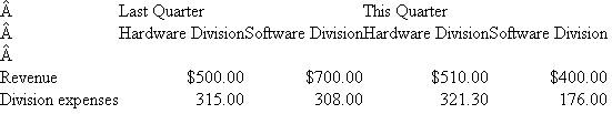 Hallsite Imaging Hallsite Imaging produces hardware and software for imaging the structures of the human eye and the optic nerve. Hallsite systems are in most major medical centers and leading ophthalmology clinics. Hallsite has three divisions: Hardware, Software, and Marketing. All three are profit centers, and the three divisional presidents are compensated based on their division's profits. The Hardware Division produces the equipment that captures the images, which are then viewed on desktop PCs. The Software Division produces the software that runs on both Hallsite imaging equipment and the users' PCs to view, manipulate, and manage the images. Hallsite hardware only works with the Hallsite software, and the software can only be used for images captured by Hallsite hardware. The Marketing Division produces the marketing materials and has a direct sales force of 1,000 Hallsite people that sells both the hardware and software in the United States (Hallsite operates only in the United States). To assess the profits of the Hardware and Software Divisions, the costs of the Marketing Division are allocated back to the Hardware and Software Divisions based on the revenues of the two divisions. The following table summarizes the divisional sales and divisional expenses (before allocation of Marketing Division costs) for the Hardware and Software Divisions for last quarter and this quarter. (All figures are in millions of dollars.)   The Marketing Division reported divisional costs of $320 million last quarter and $370 million this quarter. Required:  a. Allocate the Marketing Division's costs to the Hardware and Software Divisions for last quarter and this quarter. b. Calculate the Hardware and Software Divisions' profits for this quarter and last quarter after allocating the Marketing Division's expenses to each division. c. After receiving her division's profit report for this quarter (which included the Hardware Division's share of the Marketing Division's costs), the president of the Hardware Division called Hallsite's chief financial officer (whose office prepared the report) and said, There must be something wrong with my division's profit report. Hardware's sales rose and our expenses were in line with what they should have been given last quarter's operating margins. But my profits tanked. Now I know that there was a major problem with Software's new version 7.0 that hurt new sales of upgrades to version 7.0 and required more Marketing resources to address our customers' concerns with this new software. But why am I getting hammered? I didn't cause the software problems. My hardware continues to sell well because version 6.8 of the software still works great. This is really very unfair.  Write a memo from Hallsite's chief financial offer to the Hardware Division president explaining that the Hardware Division's current quarter profit report (which includes the Division's share of the Marketing expenses) is in fact correct and outlining the various rationales as to why Hallsite allocates the Marketing Division's expenses to the other two divisions.