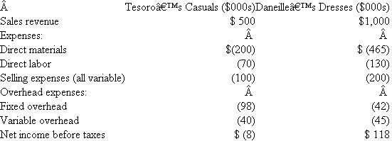 Jolsen International  Jim Shoe, chief executive officer of Jolsen International, a multinational textile conglomerate, has recently been evaluating the profitability of one of the company's subsidiaries, Pride Fashions, Inc., located in Rochester, New York. The Rochester facility consists of a dress division and a casual wear division. Daneille's Dresses produces women's fine apparel, while the other division, Tesoro's Casuals, produces comfortable cotton casual clothing. Jolsen's chief financial officer, Pete Moss, has recommended that the casual wear division be closed. The year-end financials Shoe just received show that Tesoro's Casuals has been operating at a loss for the past year, while Daneille's Dresses continues to show a respectable profit. Shoe is puzzled by this fact because he considers both managers to be very capable. The Rochester site consists of a 140,000-square-foot building where Tesoro's Casuals and Daneille's Dresses utilize 70 percent and 30 percent of the floor space, respectively. Fixed overhead costs consist of the annual lease payment, fire insurance, security, and the common costs of the purchasing department's staff. Fixed overhead is allocated based on percentage of floor space. Housing both divisions in this facility seemed like an ideal situation to Shoe because both divisions purchase from many of the same suppliers and have the potential to combine materials ordering to take advantage of quality discounts. Furthermore, each division is serviced by the same maintenance department. However, the two managers have been plagued by an inability to cooperate due to disagreements over the selection of suppliers as well as the quantities to purchase from common suppliers. This is of serious concern to Shoe as he turns his attention to the report in front of him.   Required:  a. Evaluate Pete Moss's recommendation to close Tesoro's Casuals. b. Should the overhead costs be allocated based on floor space or some other measure? Justify your answer. SOURCE: R Drake, J Olsen, and J Tesoro.