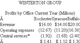 Winterton Group  The Winterton Group is an investment advisory firm specializing in high-income investors in upstate New York. Winterton has offices in Rochester, Syracuse, and Buffalo. Operating as a profit center, each office receives central services, including information technology, marketing, accounting, and payroll. Winterton has 20 investment advisors, 7 each in Syracuse and Rochester, and 6 in Buffalo. Each investment advisor is paid a fixed salary, a commission based on the revenue generated from clients, plus 2 percent of regional office profits and 1 percent of firm profits. One of the senior investment advisors in each office is designated as the office manager and is responsible for running the office. The office manager receives 8 percent of the regional office profits instead of 2 percent. Regional office expenses include commissions paid to investment advisors. The following regional profits are calculated before the 2 percent profit sharing. Firm profits are the sum of the three regional office profits. This table summarizes the current profits per office after allocating central service costs based on office revenues.   *Allocated on the basis of revenue. The manager of the Buffalo office sent the following e-mail to the other office managers, the president, and the chief financial officer: One of the primary criteria by which all cost allocation schemes are to be judged is fairness. The costs allocated to those bearing them should view the system as fair. Our current system, which allocates central services using office revenues, fails this important test of fairness. Receiving more allocated costs penalizes those offices generating more revenues. A fairer, and hence more defensible, system would be to allocate these central services based on the number of investment advisors in each office. Required:  a. Recalculate each office's profits before any profit sharing assuming the Buffalo manager's proposal is adopted. b. Do you believe the Buffalo manager's proposal results in a fairer allocation scheme than the current one? Why or why not? c. Why is the Buffalo manager concerned about fairness?