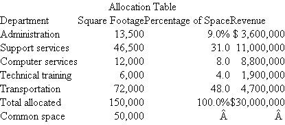 National Training Institute  Five departments of National Training Institute, a nonprofit organization, share a rented building. Four of the departments provide services to educational agencies and have little or no competition for their services. The fifth department, Technical Training, provides educational services to the business community in a competitive market with other nonprofit and private organizations. Each department is a cost center. Revenues received by Technical Training are based on a fee for services, identified as tuition. All five departments have dedicated space as listed in the accompanying table. Common shared space, including hallways, restrooms, meeting rooms, and dining areas, is not included in these allocations. National Training Institute rents space at $10 per square foot.   In addition to its assigned space, the technical training department offers training during off-hours using many of the areas allocated to other departments. Technical Training also uses off-site facilities for the same purpose. About 50 percent of its training activities are in off-site facilities, which have excess capacity, charge no rent, and are available only during off-hours. John Daniels, the administration department's business manager, proposed a rental allocation plan based on each department's percentage of dedicated square footage plus the same percentage of the common space. The technical training department would be charged an additional amount for the space it uses during off-hours that is dedicated to other departments. This additional amount would be based on planned usage per year. Jane Richards, director of technical training, claims this allocation method will cause her to increase the price of services. As a result, she will lose business to competition. She would rather see the allocation method use the percentage of department revenue in relation to total revenue. Required:  Comment on Daniels's and Richards's proposed rent allocation plans. Make appropriate recommendations. SOURCE: C Lewis, M Dohm, R Bakel, M Mucci, and R Stern.