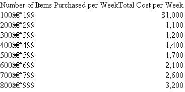 Ball Brothers Purchasing Department  The purchasing department of Ball Brothers purchases raw materials and supplies for the various divisions in the firm. Most of the purchasing department's costs are labor costs. The costs of the purchasing department depend on the number of items purchased. The manager of the purchasing department estimates how her department's costs will vary with different levels of demand by the divisions. The following table provides her estimates of how the costs of purchasing vary with the aggregate number of items purchased by all divisions.   In deriving this table, the manager of purchasing projects expanding the size of the department in order to keep roughly constant the time to purchase an item and the quality of the purchasing department's services at all levels of demand placed on the department. That is, if the department is processing 750 items per week, it will provide the same quality of services given a budget of $2,600 as it would processing 250 items per week given a budget of $1,100. Required:  a. Suppose the purchasing department is currently purchasing 610 items per week. Should the department's costs of $2,100 per week be allocated back to the divisions, making the purchases at a charge of $3.44 per item purchased ($2,100 ÷ 610)? Explain why or why not. b. Suppose the purchasing department is currently purchasing 210 items per week. Should the department's costs of $1,100 per week be allocated back to the divisions, making the purchases at a charge of $5.23 per item purchased ($1,100 ÷ 210)? Explain why or why not. c. Reconcile (explain) why your answers to ( a ) and ( b ) are either the same or different.