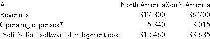 Diagnostic Imaging Software  Diagnostic Imaging Software (DIS) is the leading producer of imaging software for the health sciences. DIS develops, writes, produces, and sells its software through two direct selling organizations: North America and South America. Each of these direct selling forces is evaluated and rewarded as profit centers. The remaining world sales of DIS software are handled through independent distributors in Europe, Asia, and Africa. DIS has a software development group that designs, writes, and debugs the software before turning it over to the direct sales organizations (North and South America) and the independent distributors who then sell the software. The cost of designing, writing, and debugging the software is $12 million this year. The following table presents the income statements of the two divisions (millions of $) for this year:   *Does not include any costs of developing, writing, or debugging the software. Senior management of DIS wants to allocate the software costs to the two direct-selling forces in order to evaluate and reward their performance. Required:  a. Calculate the profits of the two direct selling organizations (North and South America) after allocating the software costs of $12 million based on the relative revenues of the two organizations. (Round all decimals to 3 significant digits.) b. Calculate the profits of the two direct selling organizations (North and South America) after allocating the software cost of $12 million based on the relative profits before software development cost of the two organizations. (Round all decimals to 3 significant digits.) c. Calculate the profits of the two direct selling organizations (North and South America) after allocating the software cost of $12 million where 75 percent of the cost is assigned to North America and 25 percent to South America. (Round all decimals to 3 significant digits.) d. Discuss the advantages and disadvantages of each of the three allocation methods used in parts ( a ) , ( b ) , and ( c ) above.