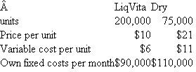 Vorma  Vorma manufactures two proprietary all-natural fruit antioxidant food additives that are approved by the U.S. Food and Drug Administration. One is for liquid vitamins (LiqVita) and the other is used by dry cereal producers (Dry). Both of these products are sold only in the United States, and although they both share common chemistry and manufacturing, their end markets are completely separated. Both are produced in the same plant and share common manufacturing processes, such as purchasing, quality control, human resources, and so forth. These common fixed overhead costs amount to $1,500,000 per month. Each product also has its own directly traceable fixed costs, such as dedicated equipment leases used only by one of the two products, dedicated product engineers, and so forth. The following table summarizes the operations of Vorma for a typical month.   Again, the Own fixed costs  consist of all fixed costs that can be traced directly to one of the two products (LiqVita and Dry), and these costs do not vary with the number of units produced. Required:  a. Prepare a typical monthly income statement for LiqVita and Dry after allocating the common fixed overhead costs of $1,500,000 per month to the two product lines based on the relative proportions of total variable costs generated by each product. b. Which of the two products in part ( a ) is the most profitable and which is the least profitable? NOTE: you are not being asked to analyze or explain the relative profitablities of LiqVita and Dry. c. Vorma is planning to introduce a tablet version of its vitamin into China, with a selling price of $9 and a variable cost per unit of $7. At a price of $9, Vorma managers believe they will sell 950,000 units per month in China. Introducing the new product (called China) will require additional Own fixed costs  (just for China) of $800,000. As in part ( a ) , prepare monthly income statements, computing the monthly net income for the three products (LiqVita, Dry, and China). Allocate the common fixed overhead of $1,500,000 based on the relative proportions of total variable costs generated by each product. d. As in part ( b ) , list the order of the most profitable to least profitable products. Do not do any analysis. e. Compare the relative profitability of the two products (LiqVita and Dry) before introducing China (part b ) and after introducing China (part d ). Analyze and discuss why the relative profitability of the two preexisting products (LiqVita and Dry) does or does not change with the introduction of the new product (China).