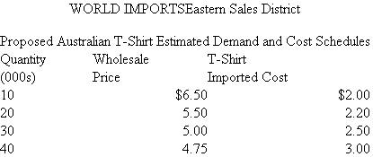 World Imports  World Imports buys products from around the world for import into the United States. The firm is organized into a number of separate regional sales districts that sell the imported goods to retail stores. The eastern sales district is responsible for selling the imports in the northeastern region of the country. Sales districts are evaluated as profit centers and have authority over what products they wish to sell and the price they charge retailers. Each sales district employs a full-time direct sales force. Salespeople are paid a fixed salary plus a commission of 20 percent of revenues on what they sell to the retailers. The eastern district sales manager, J. Krupsak, is considering selling an Australian T-shirt that the firm can import. Krupsak has prepared the following table of his estimated unit sales at various prices and costs. The cost data of the imported T-shirts were provided by World Imports's corporate offices.   The unit cost of the imported shirts rises because the Australian manufacturer has limited capacity and will have to add overtime shifts to produce higher volumes. Corporate headquarters of World Imports is considering allocating corporate expenses (advertising, legal, interest, taxes, and administrative salaries) back to the regional sales districts based on the sales commissions paid in the districts. It estimates that the corporate overhead allocation rate will be 30 percent of the commissions (for every $1 of commissions paid in the districts, $0.30 of corporate overhead will be allocated). District sales managers receive a bonus based on net profits in their district. Net profits are revenues less costs of imports sold, sales commissions, other costs of operating the districts, and corporate overhead allocations. The corporate controller, who is proposing that headquarters costs be allocated to the sales regions and included in bonus calculations, argues that all of these costs must ultimately be covered by the profits of the sales districts. Therefore, the districts should be aware of these costs and must price their products to cover the corporate overhead. Required:  a. Before the corporate expenses are allocated to the sales districts, what wholesale price will Krupsak pick for the Australian T-shirts and how many T-shirts will he sell? Show how you derived these numbers. b. Does the imposition of a corporate overhead allocation affect Krupsak's pricing decision on the Australian T-shirts? If so, how? Show calculations. c. What are the arguments for and against the controller's specific proposal for allocating corporate overhead to the sales districts?