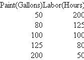 Painting Department  You are manager of a painting department of a large office complex. The painting department is responsible for painting the buildings' exteriors and interiors. Your performance is judged in part on minimizing your department's operating costs, which consist of paint and labor, while providing a high-quality and timely service. The job of painting the halls of a particular building is being evaluated. Paint and labor are substitutes. To provide the quality job demanded, you can use less paint and more labor, or more paint and less labor. The accompanying table summarizes this trade-off. Paint costs $10 per gallon and labor costs $6.40 per hour.   Required:  a. How much paint and how much labor do you choose in order to minimize the total cost of the hall painting job? (Show calculations in a neatly labeled exhibit.) b. The accounting department institutes an overhead allocation on labor. For every dollar spent on labor, $0.5625 of overhead is allocated to the paint department to cover corporate overhead items, including payroll, human resource, security, legal costs, and so forth. Now how much labor and paint do you choose to minimize the total accounting cost of the hall painting job? (Show calculations in a neatly labeled exhibit.) c. Explain why your decisions differ between parts ( a ) and ( b ).  d. Explain why the accounting department might want to allocate corporate overhead based on direct labor to your painting department.