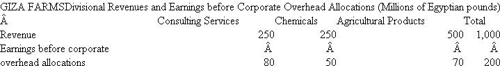 Giza Farms  Giza Farms in Cairo, Egypt, has a corporate headquarters staff and three operating divisions: consulting services, chemicals, and agricultural products. Giza is considering allocating 160 million Egyptian pounds of corporate overhead (which includes salaries and benefits of corporate headquarters staff, advertising, human resources, legal, and so forth) to the three divisions using either divisional revenues or divisional earnings before corporate overhead allocations as the allocation base. (One Egyptian pound is worth about $0.30.) The following table describes the revenues and earnings before corporate overhead allocations for each of the three operating divisions.   Required:  a. Calculate divisional earnings after corporate overhead allocations using divisional revenues as the allocation base. b. Calculate divisional earnings after corporate overhead allocations using divisional earnings before corporate overhead allocations as the allocation base. c. Given that overhead will be allocated to the division, should revenue or earnings be the allocation base? Why? d. After reviewing the data from parts ( a ) and ( b ), all three divisional managers were critical of the decision to allocate corporate overhead, but the manager of agricultural products was particularly outspoken. She said, This is just another hair-brained scheme of the [expletive deleted]. They have nothing better to do with their time than to push numbers around. We in the divisions have no control over corporate spending and all these allocations do is create dissension among the divisional managers and distort the true relative profitability of the divisions. Respond to the agricultural products manager's remarks.
