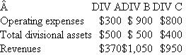 Transmation  Transmation, with sales of over $2.2 billion, builds and markets several of the world's leading brands of construction and agricultural equipment. Transmation has three operating divisions that are decentralized investment centers. While the three divisions produce and sell different lines of equipment to different customers, they do share a common R D platform, corporate brand name, and many of the same marketing strategies, and operate in many of the same international jurisdictions. Currently, each division president is evaluated and rewarded based on the division's return on assets, defined as net income divided by total assets invested in the division. Net income is revenues generated by the division less operating expenses incurred by the division. The table below summarizes Transmation's annual operating results by division ($ millions).   Required:  a. Calculate each division's ROA. b. Each of the three Transmation divisions utilizes substantial corporate office resources. These include legal, marketing, information technology, human resources, and research and development. In addition to these corporate level services, Transmation incurs expenses for being a publicly traded firm (accounting, taxes, and the cost of corporate officers and director). These annual corporate-level expenses amount to $270 million, and currently each division is not being charged for these corporate expenses. The divisional operating expenses in the above table do not include any allocation of the $270 million corporate expenses. The corporate chief financial officer (CFO) argues that because each division has roughly equal amounts of total assets, each division should be allocated one-third of the $270 million corporate expenses. Calculate each division's ROA after allocating the corporate expenses using the CFO's proposed scheme. c. Transmation's chief executive officer (CEO) likes the CFO's idea of allocating the corporate expenses to the divisions, but argues that each division does not consume equal corporate resources. Rather, each division's consumption of the various corporate resources is more likely proportional to the division's operating expenses. The CFO and CEO rule out more elaborate metering systems whereby each corporate resource, such as HR or IT, would keep track of the time they devote to each division. The CEO and CFO are convinced that such direct metering would be costly and generate much ill will between the divisions and the corporate departments. Calculate each division's ROA after allocating the corporate expenses using the CEO's proposed scheme. d. Briefly describe how the relative profitability of the three divisions changes across the three scenarios calculated in parts ( a ), ( b ), and ( c ). Do NOT discuss the pros and cons of the various scenarios. Just describe how the numbers change. e. Now describe the pros and cons of the three allocation scenarios [including part ( a ), where there are no allocations]. f. Which of the three allocation schemes would you recommend, or would you propose an alternative allocation scheme?