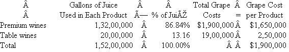 Carlos Sanguine Winery  Carlos Sanguine, Inc., makes premium wines and table wines. Grapes are crushed and the free-flowing juice and the first-processing juice are made into premium wines (bottles with corks). The second-and third-processing juices are made into table wines (bottles with screw tops). Table 1 summarizes operations for the year, and Table 2 breaks down manufacturing overhead expenses into general winery costs and production facilities costs. TABLE 1 Summary of Operations for the Year     *Grape costs represent the cost of the juice placed into the two product categories and are calculated as NOTE: A greater quantity of juice is required per case of premium wine than per case of table wine because there is more shrinkage in the premium wines. † Each product has its own selling and distribution organization. Two-thirds of S D expenditures vary with cases produced; the remainder of the expenditures do not vary with output. TABLE 2 Manufacturing Overhead by Products   * General winery costs do not vary with the number of cases or the number of product lines and are allocated based on cases produced. † Premium and table wines have separate production facilities. One-fourth of each of their production facilities costs varies with cases produced. The remainder are fixed costs previously incurred to provide the production capacity. TABLE 3 Product Line Cost Structure per Case   TABLE 4 Fixed and Variable Costs per Product and Product Break-Even Points   Break Even  Fixed costs ?(400,000 × $1.21) $484,000 ?(70,000 × $1.24) ÷ Contribution margin ?3.09??0.42 Number of cases to break even?156,634?206,667 *($187,200 × 25%) ÷ 400,000 cases t($50,300 × 25%) ÷ 70,000 cases. Based on Tables 1 and 2, the accounting department prepared the report in Table 3. Management is concerned that the table wines have such a low margin. Some of the managers urge that these lines be dropped. Competition keeps the price down to $7 per case, which causes some managers to question how the competition could afford to sell the wine at this price. Before making a final decision, top management asked for an analysis of the fixed and variable costs by product line and their break-even points. When management saw Table 4, the president remarked, Well, this is the final nail in the coffin. We'd have to almost triple our sales of table wines just to break even. But we don't have that kind of capacity. We'd have to buy new tanks, thereby driving up our fixed costs and break-even points. This looks like a vicious circle. By next month, I want a detailed set of plans on what it'll cost us to shut down our table wines. Table 5 summarizes the shutdown effects. Based on the facts presented in the case, what should management do? TABLE 5 Effects of Discontinuing Table Wines  