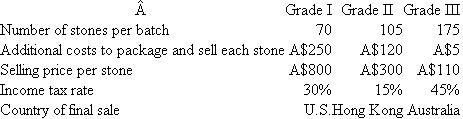 Outback Opals  Outback Opals mines and processes opals from its Australian opal mines. The process consists of removing large chunks of stones, carefully splitting the stones and removing the opals, and then cutting and polishing the stones. Finally, the opals are sorted and graded (I, II, and III). The Grade I opals are sent to Outback's U.S. subsidiary for sale in the United States. The Graded II opals are sold through Outback's Hong Kong subsidiary in Hong Kong, and the Grade III opals are sold in Australia. It costs A$35,000 to mine, cut, polish, and sort a batch of opals. The following table summarizes the number of stones in each batch mined, the additional costs to package and sell each stone after it is polished and graded, the selling price of each grade of stone (in Australian dollars), and the income tax rates that apply to any income derived from stones sold in the country of final sale.   Required:  a. Calculate the joint cost per stone of each grade of opal (I, II, and III) using the number of stones in each batch to allocate the A$35,000 joint mining, cutting, polishing, and sorting costs. (Round all decimals to four significant digits.) b. Calculate the joint cost per stone of each grade of opal (I, II, and III) using the net realizable value of each grade of stones (before taxes) to allocate the A$35,000 joint mining, cutting, polishing, and sorting costs. (Round all decimals to four significant digits.) c. Which method of allocating the joint cost of A$35,000 (number of stones or net realizable value) should Outback Opals use? Explain why.