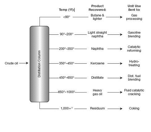 Wyatt Oil  Wyatt Oil owns a major oil refinery in Channelview, Texas. The refinery processes crude oil into valuable outputs in a two-stage process. First, it distills a barrel of crude oil at a variable cost of $2 per barrel into two types of outputs: light distillates (such as gasoline, jet fuel, diesel fuel, and kerosene) and heavy distillates. The light distillates are sold for $48 per barrel. The heavy distillates can either be sold for $30 per barrel or fed into a catalytic cracking unit (cat cracker) at a variable cost of $3 per barrel to be converted into light distillates and sold, for $48 per barrel. The diagram in Figure 1 illustrates the refining process. Wyatt's Channelview refinery can distill 60 million barrels of oil per year and feed 30 million barrels of heavy distillate a year into the cat cracker. It can process either light, sweet crude from Texas (such as West Texas Intermediate) or heavy, sour crude from the Middle East (such as Kuwait Export), depending on the market prices of the two types of crude. More valuable products are distilled from a barrel of light, sweet crude than from a barrel of heavy, sour crude (see Figure 2). Light, sweet crude currently costs $34 per barrel and heavy, sour crude costs $30; however, the price differ­ential is volatile, as noted in Figure 3. The output from 60 million barrels of West Texas Intermediate and 60 million barrels of Kuwait Export is shown in Table 1. FIGURE 1 Crude oil distillation: the first step  SOURCE: http:// www.eia.doe.gov/pub/ oil_gas/petroleum/ analysis_publications/ oil_market_basics/ Refining_text.htm#Crude% 20Oil%20Quality.    FIGURE 2 Product yield from simple distillation  NOTE: Arab Light is slightly lighter and sweeter than Kuwait Export. West Texas Intermediate is lighter than Kuwait Export (specific gravity of 40.8 for WTI versus 31.4 for Kuwait Export) and sweeter than Kuwait Export (sulfur percentage of 0.34% for WTI versus 2.52% for Kuwait Export). SOURCE: http:// www.eia.doe.gov/pub/ oil_gas/petroleum/ analysis_publications/ oil_market_basics/ Ref_image_Simple.htm    FIGURE 3 Price difference between light crude oil and heavy crude oil, 1988-2001  NOTE: Light crude oil is defined here as having an API gravity of 40.1 or greater and heavy crude oil is defined as having an API gravity of 20.1 or less. SOURCE: http:// www.eia.doe.gov/emeu/ perfpro/ref_pi2/fig5.html    TABLE 1   TABLE 2   The fixed and variable costs and capacities associated with distilling crude and cracking the heavy distillates are shown in Table 2. Until recently, Wyatt's Channelview refinery processed West Texas Intermediate, but it switched to Kuwait Export when the price differential between the two reached $3.50 per barrel. Kim Quillen, manager of the refinery, is concerned because the switch to heavy, sour crude has resulted in the refinery selling only 50 million barrels of light distillates instead of 60 million-because the refinery has capacity to crack only 30 million barrels of heavy distillates. The refinery's projected accounting income for the year is shown below.   Buying an additional cat cracker to increase cracking capacity by 10 million barrels would cost $900 million. It would last for 20 years, increasing the refinery's annual fixed costs by $45 million per year. Quillen has asked his accountant, John Hanks, to evaluate the investment, and Hanks has contemptuously dismissed the project. His analysis appears below.      Hank concludes his evaluation by saying, What an awful project! Our residual income decreases by $8 on every barrel. Not to mention the possibility that we might switch back to using West Texas Intermediate sometime. Then we would have excess cat cracker capacity, which would just rust away over time since expanding our distilling capacity is not feasible. There is no way we should pursue this project. Quillen is puzzled, for he knows that many other refineries have been installing additional cat cracker capacity in response to the growing price differential between sweet, light crude and sour, heavy crude. Fortunately, he has just hired you to evaluate the capital investment. Required:  a. Allocate the projected $420 million accounting income of the Channelview refinery among its three activities-light distillates, processed heavy distillates, and sold heavy distillates-by allocating joint costs on the basis of ( 1 ) physical volume and (2) net realizable value. Compare the ratio of accounting profit to net realizable value of the three activities under both methods. b. Did Quillen make the right decision to switch from West Texas Intermediate to Kuwait Export when the price differential reached $3.50 per barrel? Assuming there are no switching costs, find the optimal decision rule as a function of the price differential. c. Would your decision rule be different if you were to expand the cracker capacity to 40 million barrels? Find the optimal switching rule if the refinery can crack 40 million barrels of heavy distillates each year. d. Assume the price differential between West Texas Intermediate crude and Kuwait Export crude remains the same at $4 per barrel. Should Quillen expand the refinery's cat cracking capacity? e. Now consider the possibility of changes in the price differential. Suppose that this year's price differential is $4, but next year's price differential could be anywhere between 75 percent and 125 percent of the current year differential (equally likely, so next year's price differential can be thought of as a random variable uniformly distributed on the interval [$3, $5]). Each succeeding year, the price differential follows the same pattern: between 75 percent and 125 percent of the prior year price differential. Should Quillen expand capacity? Why or why not? SOURCE: R Sansing.