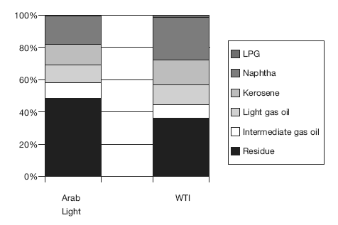 Wyatt Oil  Wyatt Oil owns a major oil refinery in Channelview, Texas. The refinery processes crude oil into valuable outputs in a two-stage process. First, it distills a barrel of crude oil at a variable cost of $2 per barrel into two types of outputs: light distillates (such as gasoline, jet fuel, diesel fuel, and kerosene) and heavy distillates. The light distillates are sold for $48 per barrel. The heavy distillates can either be sold for $30 per barrel or fed into a catalytic cracking unit (cat cracker) at a variable cost of $3 per barrel to be converted into light distillates and sold, for $48 per barrel. The diagram in Figure 1 illustrates the refining process. Wyatt's Channelview refinery can distill 60 million barrels of oil per year and feed 30 million barrels of heavy distillate a year into the cat cracker. It can process either light, sweet crude from Texas (such as West Texas Intermediate) or heavy, sour crude from the Middle East (such as Kuwait Export), depending on the market prices of the two types of crude. More valuable products are distilled from a barrel of light, sweet crude than from a barrel of heavy, sour crude (see Figure 2). Light, sweet crude currently costs $34 per barrel and heavy, sour crude costs $30; however, the price differ­ential is volatile, as noted in Figure 3. The output from 60 million barrels of West Texas Intermediate and 60 million barrels of Kuwait Export is shown in Table 1. FIGURE 1 Crude oil distillation: the first step  SOURCE: http:// www.eia.doe.gov/pub/ oil_gas/petroleum/ analysis_publications/ oil_market_basics/ Refining_text.htm#Crude% 20Oil%20Quality.    FIGURE 2 Product yield from simple distillation  NOTE: Arab Light is slightly lighter and sweeter than Kuwait Export. West Texas Intermediate is lighter than Kuwait Export (specific gravity of 40.8 for WTI versus 31.4 for Kuwait Export) and sweeter than Kuwait Export (sulfur percentage of 0.34% for WTI versus 2.52% for Kuwait Export). SOURCE: http:// www.eia.doe.gov/pub/ oil_gas/petroleum/ analysis_publications/ oil_market_basics/ Ref_image_Simple.htm    FIGURE 3 Price difference between light crude oil and heavy crude oil, 1988-2001  NOTE: Light crude oil is defined here as having an API gravity of 40.1 or greater and heavy crude oil is defined as having an API gravity of 20.1 or less. SOURCE: http:// www.eia.doe.gov/emeu/ perfpro/ref_pi2/fig5.html    TABLE 1   TABLE 2   The fixed and variable costs and capacities associated with distilling crude and cracking the heavy distillates are shown in Table 2. Until recently, Wyatt's Channelview refinery processed West Texas Intermediate, but it switched to Kuwait Export when the price differential between the two reached $3.50 per barrel. Kim Quillen, manager of the refinery, is concerned because the switch to heavy, sour crude has resulted in the refinery selling only 50 million barrels of light distillates instead of 60 million-because the refinery has capacity to crack only 30 million barrels of heavy distillates. The refinery's projected accounting income for the year is shown below.   Buying an additional cat cracker to increase cracking capacity by 10 million barrels would cost $900 million. It would last for 20 years, increasing the refinery's annual fixed costs by $45 million per year. Quillen has asked his accountant, John Hanks, to evaluate the investment, and Hanks has contemptuously dismissed the project. His analysis appears below.      Hank concludes his evaluation by saying, What an awful project! Our residual income decreases by $8 on every barrel. Not to mention the possibility that we might switch back to using West Texas Intermediate sometime. Then we would have excess cat cracker capacity, which would just rust away over time since expanding our distilling capacity is not feasible. There is no way we should pursue this project. Quillen is puzzled, for he knows that many other refineries have been installing additional cat cracker capacity in response to the growing price differential between sweet, light crude and sour, heavy crude. Fortunately, he has just hired you to evaluate the capital investment. Required:  a. Allocate the projected $420 million accounting income of the Channelview refinery among its three activities-light distillates, processed heavy distillates, and sold heavy distillates-by allocating joint costs on the basis of ( 1 ) physical volume and (2) net realizable value. Compare the ratio of accounting profit to net realizable value of the three activities under both methods. b. Did Quillen make the right decision to switch from West Texas Intermediate to Kuwait Export when the price differential reached $3.50 per barrel? Assuming there are no switching costs, find the optimal decision rule as a function of the price differential. c. Would your decision rule be different if you were to expand the cracker capacity to 40 million barrels? Find the optimal switching rule if the refinery can crack 40 million barrels of heavy distillates each year. d. Assume the price differential between West Texas Intermediate crude and Kuwait Export crude remains the same at $4 per barrel. Should Quillen expand the refinery's cat cracking capacity? e. Now consider the possibility of changes in the price differential. Suppose that this year's price differential is $4, but next year's price differential could be anywhere between 75 percent and 125 percent of the current year differential (equally likely, so next year's price differential can be thought of as a random variable uniformly distributed on the interval [$3, $5]). Each succeeding year, the price differential follows the same pattern: between 75 percent and 125 percent of the prior year price differential. Should Quillen expand capacity? Why or why not? SOURCE: R Sansing.
