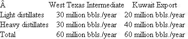 Wyatt Oil  Wyatt Oil owns a major oil refinery in Channelview, Texas. The refinery processes crude oil into valuable outputs in a two-stage process. First, it distills a barrel of crude oil at a variable cost of $2 per barrel into two types of outputs: light distillates (such as gasoline, jet fuel, diesel fuel, and kerosene) and heavy distillates. The light distillates are sold for $48 per barrel. The heavy distillates can either be sold for $30 per barrel or fed into a catalytic cracking unit (cat cracker) at a variable cost of $3 per barrel to be converted into light distillates and sold, for $48 per barrel. The diagram in Figure 1 illustrates the refining process. Wyatt's Channelview refinery can distill 60 million barrels of oil per year and feed 30 million barrels of heavy distillate a year into the cat cracker. It can process either light, sweet crude from Texas (such as West Texas Intermediate) or heavy, sour crude from the Middle East (such as Kuwait Export), depending on the market prices of the two types of crude. More valuable products are distilled from a barrel of light, sweet crude than from a barrel of heavy, sour crude (see Figure 2). Light, sweet crude currently costs $34 per barrel and heavy, sour crude costs $30; however, the price differ­ential is volatile, as noted in Figure 3. The output from 60 million barrels of West Texas Intermediate and 60 million barrels of Kuwait Export is shown in Table 1. FIGURE 1 Crude oil distillation: the first step  SOURCE: http:// www.eia.doe.gov/pub/ oil_gas/petroleum/ analysis_publications/ oil_market_basics/ Refining_text.htm#Crude% 20Oil%20Quality.    FIGURE 2 Product yield from simple distillation  NOTE: Arab Light is slightly lighter and sweeter than Kuwait Export. West Texas Intermediate is lighter than Kuwait Export (specific gravity of 40.8 for WTI versus 31.4 for Kuwait Export) and sweeter than Kuwait Export (sulfur percentage of 0.34% for WTI versus 2.52% for Kuwait Export). SOURCE: http:// www.eia.doe.gov/pub/ oil_gas/petroleum/ analysis_publications/ oil_market_basics/ Ref_image_Simple.htm    FIGURE 3 Price difference between light crude oil and heavy crude oil, 1988-2001  NOTE: Light crude oil is defined here as having an API gravity of 40.1 or greater and heavy crude oil is defined as having an API gravity of 20.1 or less. SOURCE: http:// www.eia.doe.gov/emeu/ perfpro/ref_pi2/fig5.html    TABLE 1   TABLE 2   The fixed and variable costs and capacities associated with distilling crude and cracking the heavy distillates are shown in Table 2. Until recently, Wyatt's Channelview refinery processed West Texas Intermediate, but it switched to Kuwait Export when the price differential between the two reached $3.50 per barrel. Kim Quillen, manager of the refinery, is concerned because the switch to heavy, sour crude has resulted in the refinery selling only 50 million barrels of light distillates instead of 60 million-because the refinery has capacity to crack only 30 million barrels of heavy distillates. The refinery's projected accounting income for the year is shown below.   Buying an additional cat cracker to increase cracking capacity by 10 million barrels would cost $900 million. It would last for 20 years, increasing the refinery's annual fixed costs by $45 million per year. Quillen has asked his accountant, John Hanks, to evaluate the investment, and Hanks has contemptuously dismissed the project. His analysis appears below.      Hank concludes his evaluation by saying, What an awful project! Our residual income decreases by $8 on every barrel. Not to mention the possibility that we might switch back to using West Texas Intermediate sometime. Then we would have excess cat cracker capacity, which would just rust away over time since expanding our distilling capacity is not feasible. There is no way we should pursue this project. Quillen is puzzled, for he knows that many other refineries have been installing additional cat cracker capacity in response to the growing price differential between sweet, light crude and sour, heavy crude. Fortunately, he has just hired you to evaluate the capital investment. Required:  a. Allocate the projected $420 million accounting income of the Channelview refinery among its three activities-light distillates, processed heavy distillates, and sold heavy distillates-by allocating joint costs on the basis of ( 1 ) physical volume and (2) net realizable value. Compare the ratio of accounting profit to net realizable value of the three activities under both methods. b. Did Quillen make the right decision to switch from West Texas Intermediate to Kuwait Export when the price differential reached $3.50 per barrel? Assuming there are no switching costs, find the optimal decision rule as a function of the price differential. c. Would your decision rule be different if you were to expand the cracker capacity to 40 million barrels? Find the optimal switching rule if the refinery can crack 40 million barrels of heavy distillates each year. d. Assume the price differential between West Texas Intermediate crude and Kuwait Export crude remains the same at $4 per barrel. Should Quillen expand the refinery's cat cracking capacity? e. Now consider the possibility of changes in the price differential. Suppose that this year's price differential is $4, but next year's price differential could be anywhere between 75 percent and 125 percent of the current year differential (equally likely, so next year's price differential can be thought of as a random variable uniformly distributed on the interval [$3, $5]). Each succeeding year, the price differential follows the same pattern: between 75 percent and 125 percent of the prior year price differential. Should Quillen expand capacity? Why or why not? SOURCE: R Sansing.