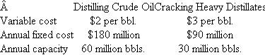 Wyatt Oil  Wyatt Oil owns a major oil refinery in Channelview, Texas. The refinery processes crude oil into valuable outputs in a two-stage process. First, it distills a barrel of crude oil at a variable cost of $2 per barrel into two types of outputs: light distillates (such as gasoline, jet fuel, diesel fuel, and kerosene) and heavy distillates. The light distillates are sold for $48 per barrel. The heavy distillates can either be sold for $30 per barrel or fed into a catalytic cracking unit (cat cracker) at a variable cost of $3 per barrel to be converted into light distillates and sold, for $48 per barrel. The diagram in Figure 1 illustrates the refining process. Wyatt's Channelview refinery can distill 60 million barrels of oil per year and feed 30 million barrels of heavy distillate a year into the cat cracker. It can process either light, sweet crude from Texas (such as West Texas Intermediate) or heavy, sour crude from the Middle East (such as Kuwait Export), depending on the market prices of the two types of crude. More valuable products are distilled from a barrel of light, sweet crude than from a barrel of heavy, sour crude (see Figure 2). Light, sweet crude currently costs $34 per barrel and heavy, sour crude costs $30; however, the price differ­ential is volatile, as noted in Figure 3. The output from 60 million barrels of West Texas Intermediate and 60 million barrels of Kuwait Export is shown in Table 1. FIGURE 1 Crude oil distillation: the first step  SOURCE: http:// www.eia.doe.gov/pub/ oil_gas/petroleum/ analysis_publications/ oil_market_basics/ Refining_text.htm#Crude% 20Oil%20Quality.    FIGURE 2 Product yield from simple distillation  NOTE: Arab Light is slightly lighter and sweeter than Kuwait Export. West Texas Intermediate is lighter than Kuwait Export (specific gravity of 40.8 for WTI versus 31.4 for Kuwait Export) and sweeter than Kuwait Export (sulfur percentage of 0.34% for WTI versus 2.52% for Kuwait Export). SOURCE: http:// www.eia.doe.gov/pub/ oil_gas/petroleum/ analysis_publications/ oil_market_basics/ Ref_image_Simple.htm    FIGURE 3 Price difference between light crude oil and heavy crude oil, 1988-2001  NOTE: Light crude oil is defined here as having an API gravity of 40.1 or greater and heavy crude oil is defined as having an API gravity of 20.1 or less. SOURCE: http:// www.eia.doe.gov/emeu/ perfpro/ref_pi2/fig5.html    TABLE 1   TABLE 2   The fixed and variable costs and capacities associated with distilling crude and cracking the heavy distillates are shown in Table 2. Until recently, Wyatt's Channelview refinery processed West Texas Intermediate, but it switched to Kuwait Export when the price differential between the two reached $3.50 per barrel. Kim Quillen, manager of the refinery, is concerned because the switch to heavy, sour crude has resulted in the refinery selling only 50 million barrels of light distillates instead of 60 million-because the refinery has capacity to crack only 30 million barrels of heavy distillates. The refinery's projected accounting income for the year is shown below.   Buying an additional cat cracker to increase cracking capacity by 10 million barrels would cost $900 million. It would last for 20 years, increasing the refinery's annual fixed costs by $45 million per year. Quillen has asked his accountant, John Hanks, to evaluate the investment, and Hanks has contemptuously dismissed the project. His analysis appears below.      Hank concludes his evaluation by saying, What an awful project! Our residual income decreases by $8 on every barrel. Not to mention the possibility that we might switch back to using West Texas Intermediate sometime. Then we would have excess cat cracker capacity, which would just rust away over time since expanding our distilling capacity is not feasible. There is no way we should pursue this project. Quillen is puzzled, for he knows that many other refineries have been installing additional cat cracker capacity in response to the growing price differential between sweet, light crude and sour, heavy crude. Fortunately, he has just hired you to evaluate the capital investment. Required:  a. Allocate the projected $420 million accounting income of the Channelview refinery among its three activities-light distillates, processed heavy distillates, and sold heavy distillates-by allocating joint costs on the basis of ( 1 ) physical volume and (2) net realizable value. Compare the ratio of accounting profit to net realizable value of the three activities under both methods. b. Did Quillen make the right decision to switch from West Texas Intermediate to Kuwait Export when the price differential reached $3.50 per barrel? Assuming there are no switching costs, find the optimal decision rule as a function of the price differential. c. Would your decision rule be different if you were to expand the cracker capacity to 40 million barrels? Find the optimal switching rule if the refinery can crack 40 million barrels of heavy distillates each year. d. Assume the price differential between West Texas Intermediate crude and Kuwait Export crude remains the same at $4 per barrel. Should Quillen expand the refinery's cat cracking capacity? e. Now consider the possibility of changes in the price differential. Suppose that this year's price differential is $4, but next year's price differential could be anywhere between 75 percent and 125 percent of the current year differential (equally likely, so next year's price differential can be thought of as a random variable uniformly distributed on the interval [$3, $5]). Each succeeding year, the price differential follows the same pattern: between 75 percent and 125 percent of the prior year price differential. Should Quillen expand capacity? Why or why not? SOURCE: R Sansing.