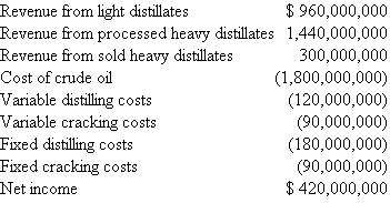 Wyatt Oil  Wyatt Oil owns a major oil refinery in Channelview, Texas. The refinery processes crude oil into valuable outputs in a two-stage process. First, it distills a barrel of crude oil at a variable cost of $2 per barrel into two types of outputs: light distillates (such as gasoline, jet fuel, diesel fuel, and kerosene) and heavy distillates. The light distillates are sold for $48 per barrel. The heavy distillates can either be sold for $30 per barrel or fed into a catalytic cracking unit (cat cracker) at a variable cost of $3 per barrel to be converted into light distillates and sold, for $48 per barrel. The diagram in Figure 1 illustrates the refining process. Wyatt's Channelview refinery can distill 60 million barrels of oil per year and feed 30 million barrels of heavy distillate a year into the cat cracker. It can process either light, sweet crude from Texas (such as West Texas Intermediate) or heavy, sour crude from the Middle East (such as Kuwait Export), depending on the market prices of the two types of crude. More valuable products are distilled from a barrel of light, sweet crude than from a barrel of heavy, sour crude (see Figure 2). Light, sweet crude currently costs $34 per barrel and heavy, sour crude costs $30; however, the price differ­ential is volatile, as noted in Figure 3. The output from 60 million barrels of West Texas Intermediate and 60 million barrels of Kuwait Export is shown in Table 1. FIGURE 1 Crude oil distillation: the first step  SOURCE: http:// www.eia.doe.gov/pub/ oil_gas/petroleum/ analysis_publications/ oil_market_basics/ Refining_text.htm#Crude% 20Oil%20Quality.    FIGURE 2 Product yield from simple distillation  NOTE: Arab Light is slightly lighter and sweeter than Kuwait Export. West Texas Intermediate is lighter than Kuwait Export (specific gravity of 40.8 for WTI versus 31.4 for Kuwait Export) and sweeter than Kuwait Export (sulfur percentage of 0.34% for WTI versus 2.52% for Kuwait Export). SOURCE: http:// www.eia.doe.gov/pub/ oil_gas/petroleum/ analysis_publications/ oil_market_basics/ Ref_image_Simple.htm    FIGURE 3 Price difference between light crude oil and heavy crude oil, 1988-2001  NOTE: Light crude oil is defined here as having an API gravity of 40.1 or greater and heavy crude oil is defined as having an API gravity of 20.1 or less. SOURCE: http:// www.eia.doe.gov/emeu/ perfpro/ref_pi2/fig5.html    TABLE 1   TABLE 2   The fixed and variable costs and capacities associated with distilling crude and cracking the heavy distillates are shown in Table 2. Until recently, Wyatt's Channelview refinery processed West Texas Intermediate, but it switched to Kuwait Export when the price differential between the two reached $3.50 per barrel. Kim Quillen, manager of the refinery, is concerned because the switch to heavy, sour crude has resulted in the refinery selling only 50 million barrels of light distillates instead of 60 million-because the refinery has capacity to crack only 30 million barrels of heavy distillates. The refinery's projected accounting income for the year is shown below.   Buying an additional cat cracker to increase cracking capacity by 10 million barrels would cost $900 million. It would last for 20 years, increasing the refinery's annual fixed costs by $45 million per year. Quillen has asked his accountant, John Hanks, to evaluate the investment, and Hanks has contemptuously dismissed the project. His analysis appears below.      Hank concludes his evaluation by saying, What an awful project! Our residual income decreases by $8 on every barrel. Not to mention the possibility that we might switch back to using West Texas Intermediate sometime. Then we would have excess cat cracker capacity, which would just rust away over time since expanding our distilling capacity is not feasible. There is no way we should pursue this project. Quillen is puzzled, for he knows that many other refineries have been installing additional cat cracker capacity in response to the growing price differential between sweet, light crude and sour, heavy crude. Fortunately, he has just hired you to evaluate the capital investment. Required:  a. Allocate the projected $420 million accounting income of the Channelview refinery among its three activities-light distillates, processed heavy distillates, and sold heavy distillates-by allocating joint costs on the basis of ( 1 ) physical volume and (2) net realizable value. Compare the ratio of accounting profit to net realizable value of the three activities under both methods. b. Did Quillen make the right decision to switch from West Texas Intermediate to Kuwait Export when the price differential reached $3.50 per barrel? Assuming there are no switching costs, find the optimal decision rule as a function of the price differential. c. Would your decision rule be different if you were to expand the cracker capacity to 40 million barrels? Find the optimal switching rule if the refinery can crack 40 million barrels of heavy distillates each year. d. Assume the price differential between West Texas Intermediate crude and Kuwait Export crude remains the same at $4 per barrel. Should Quillen expand the refinery's cat cracking capacity? e. Now consider the possibility of changes in the price differential. Suppose that this year's price differential is $4, but next year's price differential could be anywhere between 75 percent and 125 percent of the current year differential (equally likely, so next year's price differential can be thought of as a random variable uniformly distributed on the interval [$3, $5]). Each succeeding year, the price differential follows the same pattern: between 75 percent and 125 percent of the prior year price differential. Should Quillen expand capacity? Why or why not? SOURCE: R Sansing.