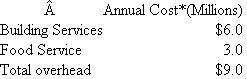 Rose Hospital  Rose Hospital has two service departments (building services and food service), and three patient care units (intensive care, surgery, and general medicine). Building Services provides janitorial, maintenance, and engineering services as well as space (utilities, depreciation, insurance, and taxes) to all departments and patient care units. Food Service provides meals to both patients and staff members. It operates a cafeteria and serves meals to patients in their rooms. Building services costs of $6 million are allocated based on square footage, and food service costs of $3 million are allocated based on number of meals served. The following two tables summarize the annual costs of the two service departments and the utilization of each service department by the other departments.   *Before allocated service department costs   The following table summarizes the allocation of service department costs using the step-down method with Food Service as the first service department to be allocated:   Required:  (Round all allocation rates and all dollar amounts to two decimal places.) a. Allocate the two service department costs to the three patient care units using the direct method of allocating service department costs. b. Same as ( a ) except use the step-down allocation method with Building Services as the first service department allocated. c. Write a short, nontechnical memo to management explaining why the sum of the two service department costs allocated to each patient care unit in ( b ) differs from the sum of the costs computed using the step-down method starting with Food Service.