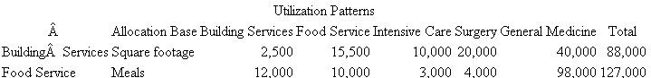 Rose Hospital  Rose Hospital has two service departments (building services and food service), and three patient care units (intensive care, surgery, and general medicine). Building Services provides janitorial, maintenance, and engineering services as well as space (utilities, depreciation, insurance, and taxes) to all departments and patient care units. Food Service provides meals to both patients and staff members. It operates a cafeteria and serves meals to patients in their rooms. Building services costs of $6 million are allocated based on square footage, and food service costs of $3 million are allocated based on number of meals served. The following two tables summarize the annual costs of the two service departments and the utilization of each service department by the other departments.   *Before allocated service department costs   The following table summarizes the allocation of service department costs using the step-down method with Food Service as the first service department to be allocated:   Required:  (Round all allocation rates and all dollar amounts to two decimal places.) a. Allocate the two service department costs to the three patient care units using the direct method of allocating service department costs. b. Same as ( a ) except use the step-down allocation method with Building Services as the first service department allocated. c. Write a short, nontechnical memo to management explaining why the sum of the two service department costs allocated to each patient care unit in ( b ) differs from the sum of the costs computed using the step-down method starting with Food Service.