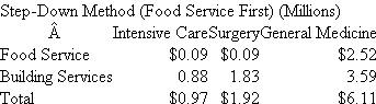 Rose Hospital  Rose Hospital has two service departments (building services and food service), and three patient care units (intensive care, surgery, and general medicine). Building Services provides janitorial, maintenance, and engineering services as well as space (utilities, depreciation, insurance, and taxes) to all departments and patient care units. Food Service provides meals to both patients and staff members. It operates a cafeteria and serves meals to patients in their rooms. Building services costs of $6 million are allocated based on square footage, and food service costs of $3 million are allocated based on number of meals served. The following two tables summarize the annual costs of the two service departments and the utilization of each service department by the other departments.   *Before allocated service department costs   The following table summarizes the allocation of service department costs using the step-down method with Food Service as the first service department to be allocated:   Required:  (Round all allocation rates and all dollar amounts to two decimal places.) a. Allocate the two service department costs to the three patient care units using the direct method of allocating service department costs. b. Same as ( a ) except use the step-down allocation method with Building Services as the first service department allocated. c. Write a short, nontechnical memo to management explaining why the sum of the two service department costs allocated to each patient care unit in ( b ) differs from the sum of the costs computed using the step-down method starting with Food Service.