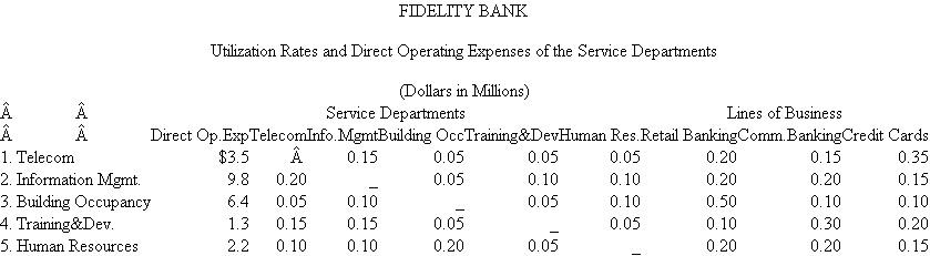 Fidelity Bank  Fidelity Bank has five service departments (telecom, information management, building occupancy, training development, and human resources). The bank uses a step-down method of allocating service department costs to its three lines of business (retail banking, commercial banking, and credit cards). The following table contains the utilization rates of the five service departments and three lines of business. Also included in this table are the direct operating expenses of the service departments (in millions of dollars). Direct operating expenses of each service department do not contain any allocated service costs from the other service departments. For example, telecom spent $3.5 million dollars and provided services to other units within Fidelity Bank. Information management consumed 15 percent of telecom's services. The order in which the service departments are allocated is also indicated in the table. The telecom department costs are allocated first, followed by information management, and the costs of the human resources department are allocated last.   Required:  a. Using the step-down method and the order of departments specified in the table, what is the total allocated cost from information management to credit cards, including all the costs allocated to information management? b. Information management costs are allocated based on gigabytes of hard disk storage used by the other service departments and lines of business. If, instead of being second in the step-down sequence, information management became fifth in the sequence, would the allocated cost per gigabyte increase or decrease? Explain precisely why it increases or decreases. c. If instead of using the step-down method of allocating service department costs, Fidelity uses the direct allocation method, what is the total allocated cost from information management to credit cards, including all the costs allocated to information management? (Note: Information management remains second in the list.)