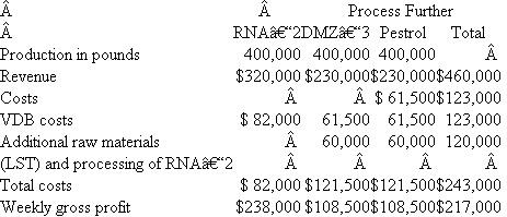 Talor Chemical Company  Talor Chemical Company is a highly diversified chemical processing company. The company manufactures swimming pool chemicals, chemicals for metal processing companies, specialized chemical compounds for other companies, and a full line of pesticides and insecticides. Currently, the Noorwood plant is producing two derivatives, RNA-1 and RNA-2, from the chemical compound VDB, developed by Talor's research labs. Each week 1.2 million pounds of VDB are processed, at a cost of $246,000, into 800,000 pounds of RNA-1 and 400,000 pounds of RNA-2. The proportion of these two outputs is fixed. RNA-1 has no market value until it is converted into a product with the trade name Fastkil. The cost to process RNA-1 into Fastkil is $240,000 a week. Fastkil wholesales at $50 per 100 pounds. RNA-2 is sold as is for $80 per 100 pounds. However, Talor has discovered that RNA-2 can be converted into two new products through further processing, which would require the addition of 400,000 pounds of compound LST to the 400,000 pounds of RNA-2. The joint process would yield 400,000 pounds each of DMZ-3 and Pestrol, the two new products. The additional raw material and related processing costs of this joint process would be $120,000 per week. DMZ-3 and Pestrol would each be sold for $57.50 per 100 pounds. Talor management has decided not to process RNA-2 further, based on the analysis presented in the following schedule. Talor uses the physical weight method to allocate the common costs arising from joint processing.   A new staff accountant who was to review the analysis commented that it should be revised and stated, Product costing of products such as these should be done on the basis of net relative sales value, not on a physical volume basis. Required:  a. Discuss whether the use of the net relative sales value method would provide data more relevant for the decision to market DMZ-3 and Pestrol. b. Critique Talor Company's analysis and make any revisions that are necessary. Your critique and analysis should indicate (1) Whether Talor has made the correct decision. (2) The gross savings (loss) per week of Talor's decision not to process RNA-2 further, if different from the company-prepared analysis. SOURCE: CMA adapted.