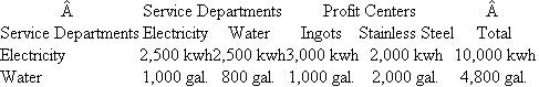 Donovan Steel  Donovan Steel has two profit centers: Ingots and Stainless Steel. These profit centers rely on services supplied by two service departments: electricity and water. The profit centers' consumption of the service departments' outputs (in millions) is given in the following table:   The total operating costs of the two service departments are   Required:  a. Service department costs are allocated to profit centers using the step-down method. Water is the first service department allocated. Compute the cost of electricity per kilowatt-hour using the step-down allocation method. b. Critically evaluate this allocation method.