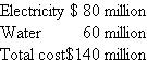 Donovan Steel  Donovan Steel has two profit centers: Ingots and Stainless Steel. These profit centers rely on services supplied by two service departments: electricity and water. The profit centers' consumption of the service departments' outputs (in millions) is given in the following table:   The total operating costs of the two service departments are   Required:  a. Service department costs are allocated to profit centers using the step-down method. Water is the first service department allocated. Compute the cost of electricity per kilowatt-hour using the step-down allocation method. b. Critically evaluate this allocation method.