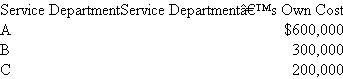 Murray Hill's Untimely Demise  Murray Hill was preparing the monthly report that allocates the three service department's (A, B, and C) costs to the three operating divisions (D1, D2, and D3) when he choked to death on a stale double cream-filled donut. You must step in and complete his step-down allocations. The three service departments (A, B, and C) have costs (before any cost allocation) of:   The following table provides the percentage of utilization of each service department by the other service departments and the operating departments:   The step-down sequence is A, B, then C. Poor Murray allocated only A's costs before the donut did him in. His incomplete spreadsheet is:   Required:  a. Do Murray proud and complete the incomplete spreadsheet. Like Murray, round all cost allocations to the nearest dollar. b. If the company wants the cost allocations to most accurately capture the opportunity cost of resources consumed by the operating divisions, how should the service departments be ordered in the step-down method?