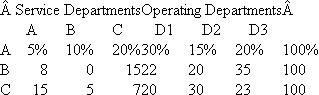 Murray Hill's Untimely Demise  Murray Hill was preparing the monthly report that allocates the three service department's (A, B, and C) costs to the three operating divisions (D1, D2, and D3) when he choked to death on a stale double cream-filled donut. You must step in and complete his step-down allocations. The three service departments (A, B, and C) have costs (before any cost allocation) of:   The following table provides the percentage of utilization of each service department by the other service departments and the operating departments:   The step-down sequence is A, B, then C. Poor Murray allocated only A's costs before the donut did him in. His incomplete spreadsheet is:   Required:  a. Do Murray proud and complete the incomplete spreadsheet. Like Murray, round all cost allocations to the nearest dollar. b. If the company wants the cost allocations to most accurately capture the opportunity cost of resources consumed by the operating divisions, how should the service departments be ordered in the step-down method?