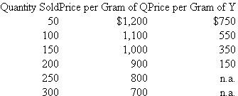 Enzymes  Two genetically engineered enzymes are produced simultaneously from a series of chemical and biological processes: Q enzyme and Y enzyme. The cost per batch of Q and Y enzymes is $200,000, resulting in 300 grams of Q and 200 grams of Y. Before Q and Y can be sold, they must be processed further at costs of $100 and $150 per gram, respectively. Each batch requires one month of processing time and only one batch per month is produced. The monthly demand for Q and Y depends on the price charged. The following table summarizes the various price-quantity combinations.   In the following analysis, the optimum price of Q is $900 per gram and the optimum price of Y is $750 per gram.   *Cost per gram of Q = ($200,000/500) + $100 = $500/gram. † Cost per gram of Y = ($200,000/500) + $150 = $550/gram. Required:  a. Critically evaluate the analysis underlying the pricing decisions of $900 for Q and $750 for Y. b. What should management do if the cost per batch rises to $225,000?