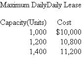 Sunder Toys  Sunder manufactures hard rubber pet toys. The purple dog chewy has a variable cost of $3.00 per unit. It is produced on a machine that is leased. The three models of this machine have three different capacities.   The daily market demand for purple dog chewies at various prices is:   There is no uncertainty (daily variation) with respect to the daily demand for purple dog chewies. For example, if the price is set at $14.18, 1,100 chewies will be sold every day with certainty. Required:  a. Given all the data, how many purple dog chewies should Sunder produce and sell? (Show calculations, neatly labeled.) b. Suppose Sunder has the policy of not charging fixed costs to products whenever excess capacity exists. The manager of purple dog chewies receives a bonus based on the accounting profits from purple dog chewies. This manager has private knowledge of machine capacities, lease fees, and the demand for purple dog chewies, as well as the decision rights over how large a machine to lease. How big a machine will the manager lease and how many chewies will be produced and sold? (Show calculations, neatly labeled.) c. Comment on Sunder's policy of not charging fixed costs to products whenever excess capacity exists.