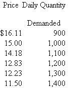Sunder Toys  Sunder manufactures hard rubber pet toys. The purple dog chewy has a variable cost of $3.00 per unit. It is produced on a machine that is leased. The three models of this machine have three different capacities.   The daily market demand for purple dog chewies at various prices is:   There is no uncertainty (daily variation) with respect to the daily demand for purple dog chewies. For example, if the price is set at $14.18, 1,100 chewies will be sold every day with certainty. Required:  a. Given all the data, how many purple dog chewies should Sunder produce and sell? (Show calculations, neatly labeled.) b. Suppose Sunder has the policy of not charging fixed costs to products whenever excess capacity exists. The manager of purple dog chewies receives a bonus based on the accounting profits from purple dog chewies. This manager has private knowledge of machine capacities, lease fees, and the demand for purple dog chewies, as well as the decision rights over how large a machine to lease. How big a machine will the manager lease and how many chewies will be produced and sold? (Show calculations, neatly labeled.) c. Comment on Sunder's policy of not charging fixed costs to products whenever excess capacity exists.